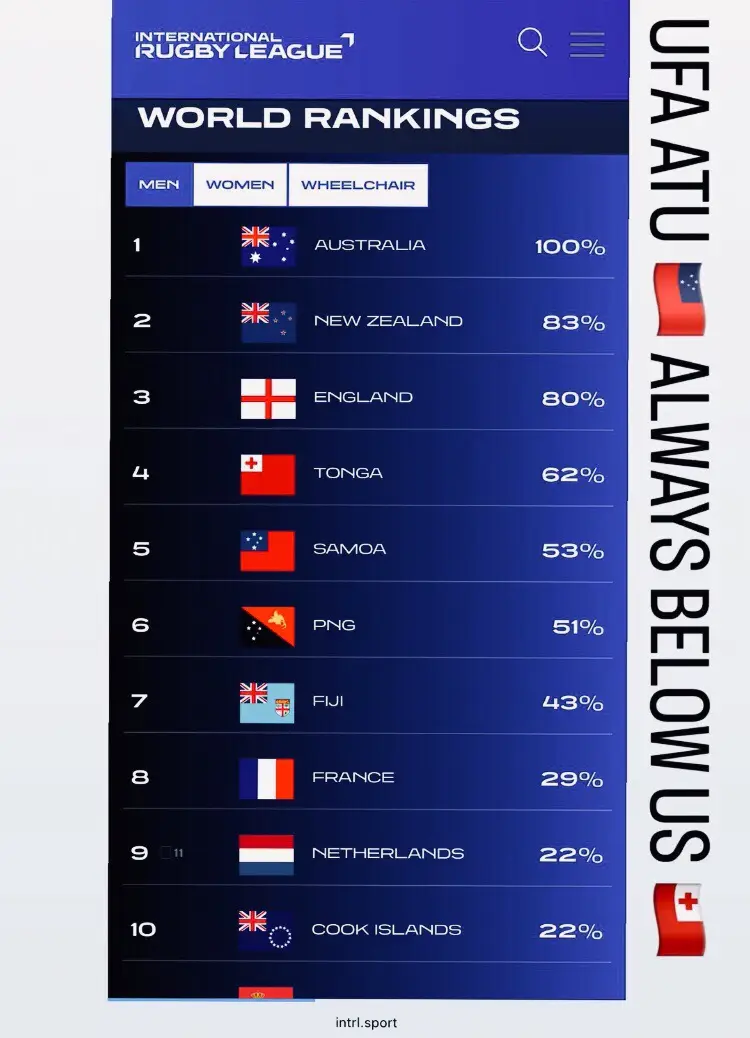 #sorry Samoa but Tonga 🇹🇴 still high level 🤣🇼🇸
