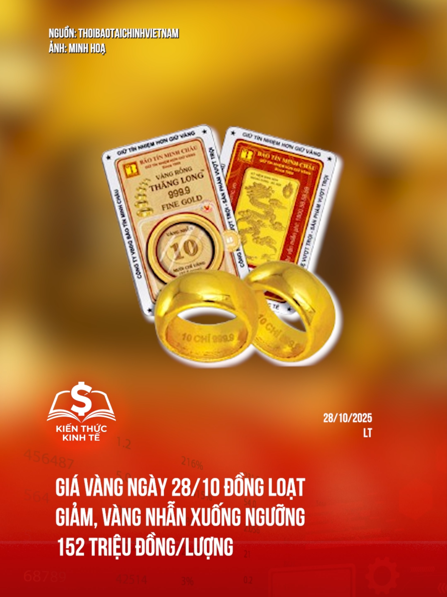 Giá vàng ngày 28/10 đồng loạt giảm, vàng nhẫn xuống ngưỡng 152 triệu đồng/lượng #kienthuckinhte #tiktoknews #vang