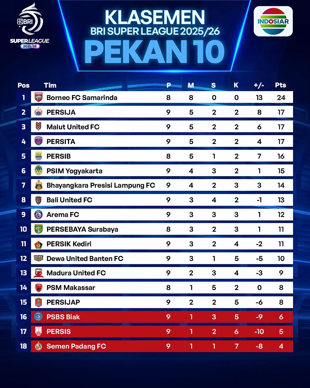 Borneo FC masih belum tersentuh kekalahan dan kokoh di puncak klasemen dengan 8 kemenangan beruntun!  Persija, Malut United, dan Persita terus tempel ketat di bawahnya! Siapa juaranya menurut kalian? #IndosiarSports #IndosiarRumahSepakBolaIndonesia #NewsIndosiarSports #BRISuperLeague 