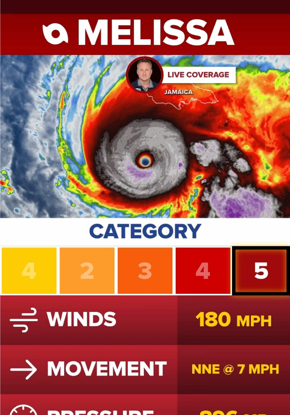 HURRICANE HQ 🚨: Monster Hurricane Melissa continues to intensify as one of the top 5 strongest hurricanes on record in Atlantic history. Stay with FOX Weather for continuous live coverage as FOX Weather Correspondent @robertrayreports delivers the ground truth from St. Ann Parish, Jamaica #hurricane #weather #jamaica #foxweather 