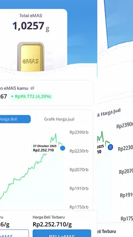Update investasi emas ke 28 harinya, sempat naik📈 tinggi hingga 2.370.00 dan untuk hari turun📉 ke 2.166.000, karena emas masih tahap koreksi harga 📝#CapCut #invetasiemas #nabungemasdidana #emasdana #fyp 