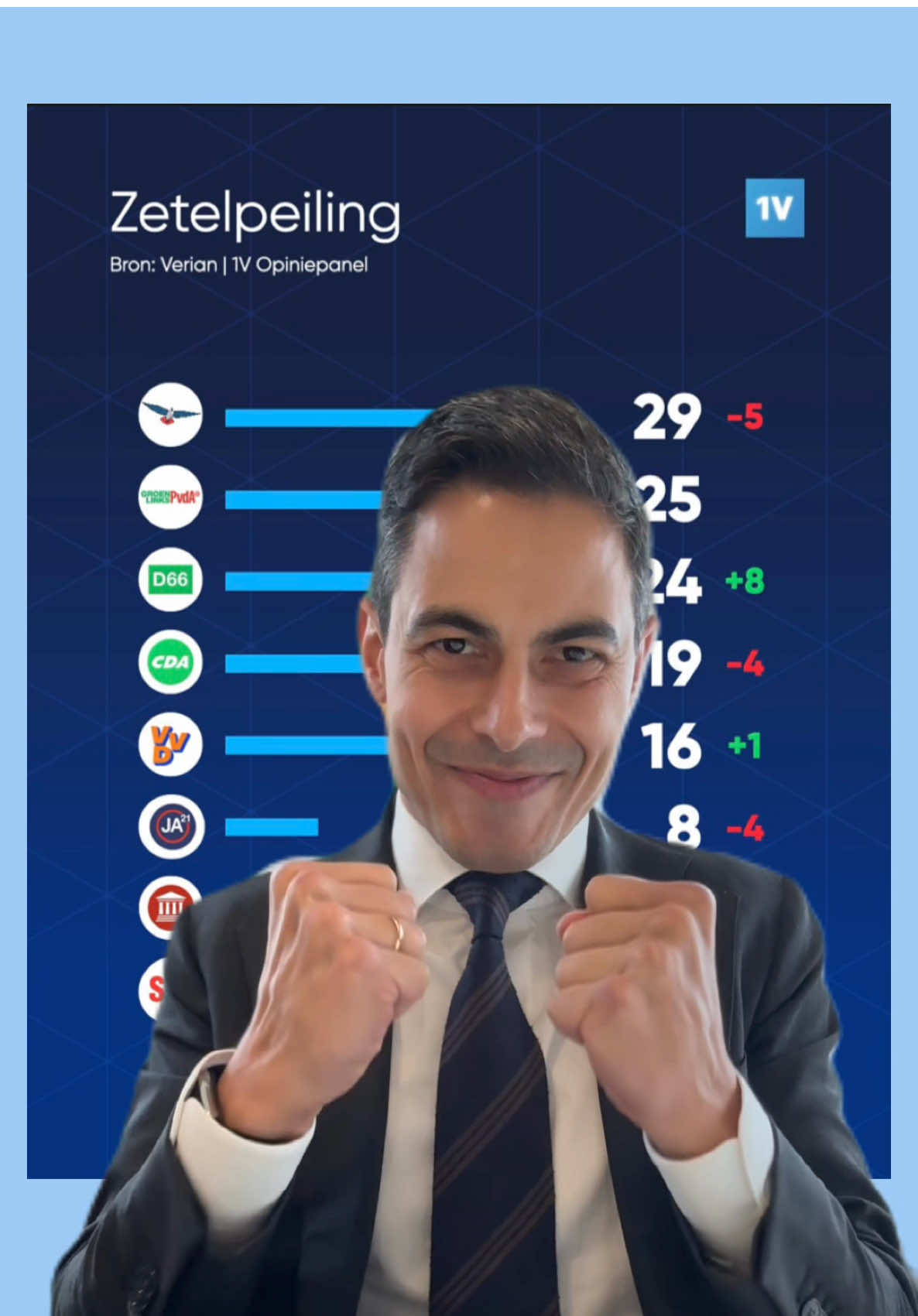 Samen kunnen we Wilders verslaan! Gebruik morgen je stem!🗳️ Laten we ervoor zorgen dat de positieve krachten het weer voor het zeggen krijgen in ons land💚🇳🇱 #stemmen #verkiezingen #politiek #d66 #tweedekamer