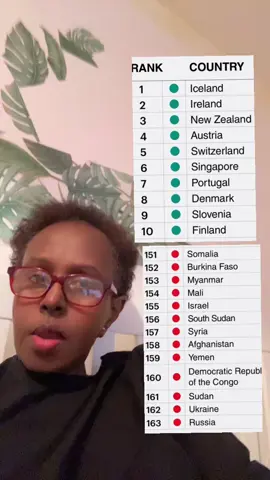 #globalpeaceindex @Vision Of Humanity 2025 #fyu #fyp #somalitiktok world addiunka nabadda 