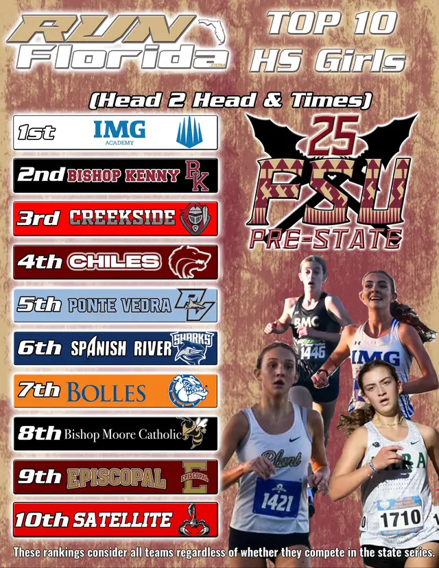 This week’s rankings with movement up and down from several teams after the FSU Pre-State Invitational. To view the rankings on our website go to runflorida.command click on rankings. #runflorida #crosscountry #fsuinvite 