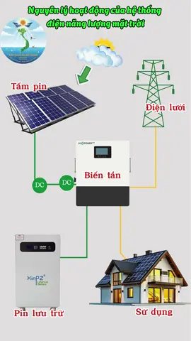 Nguyên lý hoạt động hệ điện NLMT