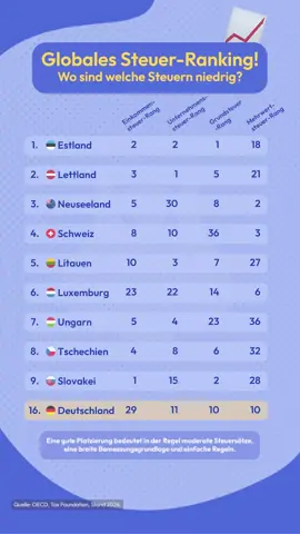 Wo sind welche Steuern niedrig und hoch? 🤔 #steuern 🎯 2015 haben wir es uns zur Mission gemacht, Menschen zu ermutigen, ihre Finanzen in die eigenen Hände zu nehmen. Angefangen als YouTube-Kanal mit Erklärvideos, haben wir uns innerhalb weniger Jahre zur größten Community für finanzielle Selbstentscheider im deutschsprachigen Raum entwickelt. 🔔 Möchtest du deine persönlichen Finanzen in den Griff bekommen? Wir wollen dir ermöglichen, Verantwortung zu übernehmen und eigene, fundierte, finanzielle Entscheidungen zu treffen. Folge uns, um keine Videos mehr zu verpassen! Hashtags: #finanzen #aktie #aktien #etf #etfs #geld #wirtschaft #börse #sparen #anlegen #investieren #investments #finanzmarkt #finanzenverstehen #geldanlage #fonds #börsenhandel #rendite #finanzbildung #ökonomie #finanzfluss