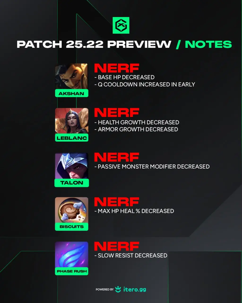 Patch 25.22 Preview: Akshan, LeBlanc, Talon nerfed. Biscuit max HP heal reduced. Phase Rush slow resist decreased. #leagueoflegends #leaguetiktok #GamingOnTikTok #leagueoflegendsclips #leagueclipsdaily 