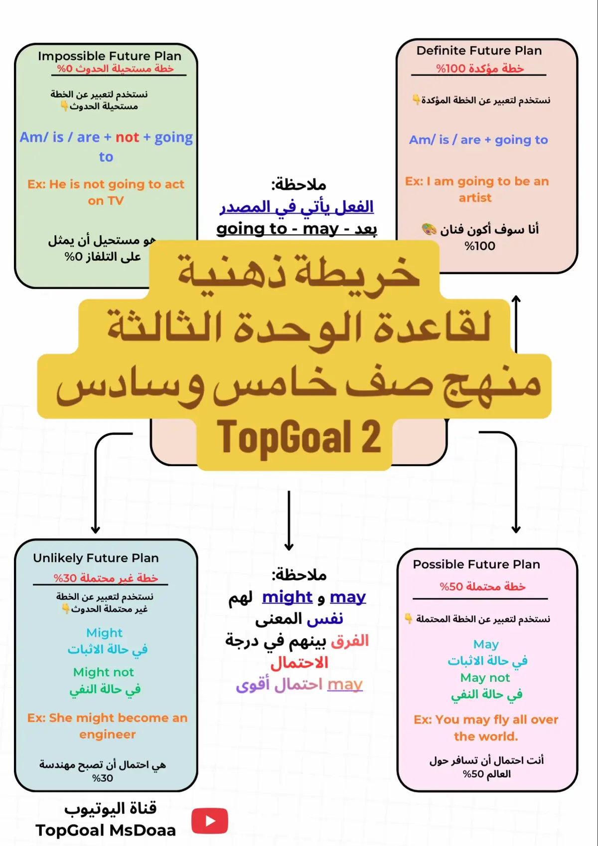 التعبير عن الخطط المستقبلية  منهج توب قول ٢ وحدة ٣ درس القرامر صفحة ٣٥ #انجليزي_مبسط #انجليزي_للجميع #انجليزي_صف_خامس #top_goal_msdoaa #انجليزي_توب_قول_٢ 