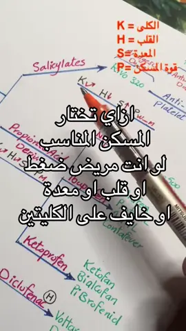 تجميعه المسكنات وتاثيرها على اجهزة الجسم وقوتها وايها الأكثر أمانا وايها الأشد خطورة #سبورة_الصيدلي #الوعي_الدوائي 