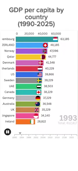 Ever wondered which countries truly got richer over time? 💸 From 1990 to 2025, this race bar chart reveals how the world’s GDP per capita evolved — showing the incredible economic rise of nations like the United States, China, Japan, Germany, and South Korea. 🌎 Each bar isn’t just a number — it’s a story of innovation, hard work, and transformation that reshaped the global economy. The U.S. remains a symbol of innovation and stability, leading the world with its advanced industries, massive tech sector, and strong currency. But what’s even more fascinating is the rise of countries like China and South Korea, who started the 1990s as developing economies and climbed their way into the ranks of global giants. 🇨🇳📈 From manufacturing powerhouses to technology leaders, their growth is nothing short of remarkable. Europe’s consistent economic performance also stands out — Germany, France, and the U.K. maintain high GDP per capita levels through industrial efficiency, innovation, and social stability. Meanwhile, oil-rich countries such as Saudi Arabia, the UAE, and Norway prove how resource management and diversification can drive massive wealth per citizen. 🌍💰 But it’s not just about the top — the developing nations tell a story of resilience. Countries like India, Indonesia, and Brazil show a steady rise in GDP per capita as their populations grow, industries expand, and global trade becomes more interconnected. 📊 Their improvement highlights the shift of global influence from traditional Western economies to emerging powerhouses in Asia and beyond. Across 35 years, this visualization captures everything — the dot-com boom, the 2008 financial crash, China’s manufacturing revolution, and the post-pandemic recovery. Each year adds a new chapter in the race for prosperity. Watch as economies rise, fall, and rise again, reminding us that wealth and power are never permanent — they move with innovation, leadership, and opportunity. From 1990’s industrial world to today’s digital-driven economy, this is a journey through history told through numbers and movement. The bar race makes it not only educational but visually addictive — you’ll literally see the evolution of global wealth unfold right before your eyes. ⚡ If you’re fascinated by world history, economics, or how nations build their fortunes, this is your video. The data tells a deeper truth — no country stays on top forever, but those that innovate always find their way back. Who do you think will dominate the next decade? 👇 #GDPGrowth #GlobalEconomy #usa  #WealthRace #usaudience   Keywords: GDP per capita, richest countries, wealth over time, global economy trends, data race visualization, economy by country, world growth 1990–2025, GDP ranking chart, U.S. vs China, richest nations 2025, data storytelling TikTok, economic history, economic rise of Asia, developed vs developing economies, financial growth, world economy analysis, richest economies chart, economic visualization, TikTok economy video.