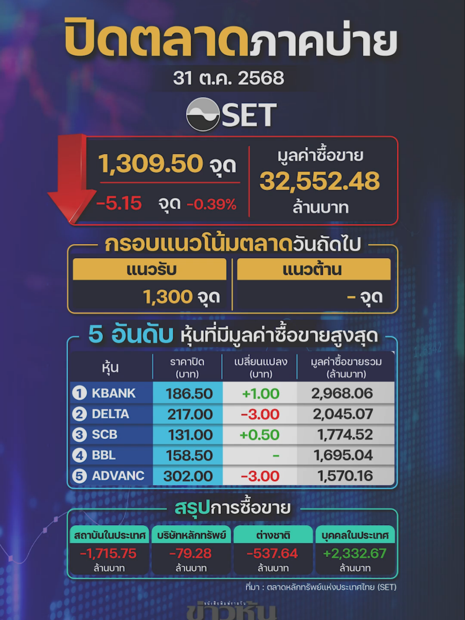 SET ปิดตลาดลดลง 5.15 จุด สัปดาห์หน้าคาดดัชนีหุ้นไทยชะลอตัว หลังเฟดส่งสัญญาณลดดอกเบี้ยช้ากว่าคาด #หุ้นเด่น #หุ้นไทย #ข่าวหุ้น #ข่าวหุ้นธุรกิจ #ข่าวtiktok #kaohoon #kaohoononline
