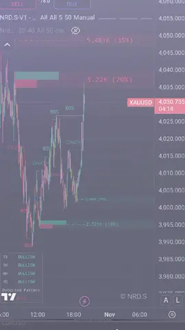 tipis tipis aja ya gess sayangi duit kalian 😁#xauusd #forextrading 