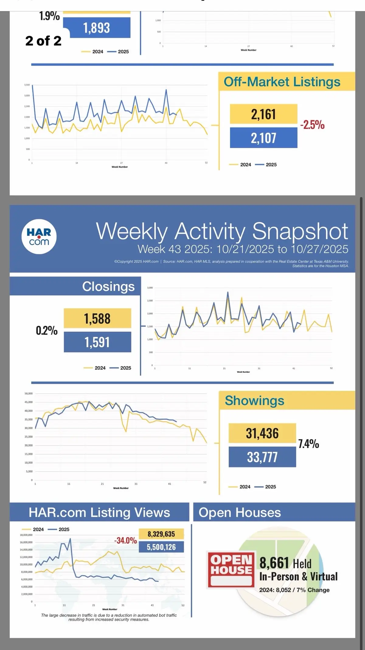 Market activity held steady last week with 1,591 closings, up slightly from last year (+0.2%). Showings climbed 7.4%, signaling solid buyer interest even as the fall season cools off. Off-market listings dipped 2.5%, while open houses rose 7%, showing agents are hustling to get buyers through doors. The biggest hit came from HAR.com listing views, dropping 34% year-over-year — mostly due to security changes that filtered out automated traffic. ➡️ Quick Take: Demand’s steady, buyer engagement is improving, and inventory is thinning. Momentum’s there — the buyers who are still shopping right now are serious. #HoustonRealEstate #MarketUpdate #HARData #RealtorInsights #TexasHomes  
