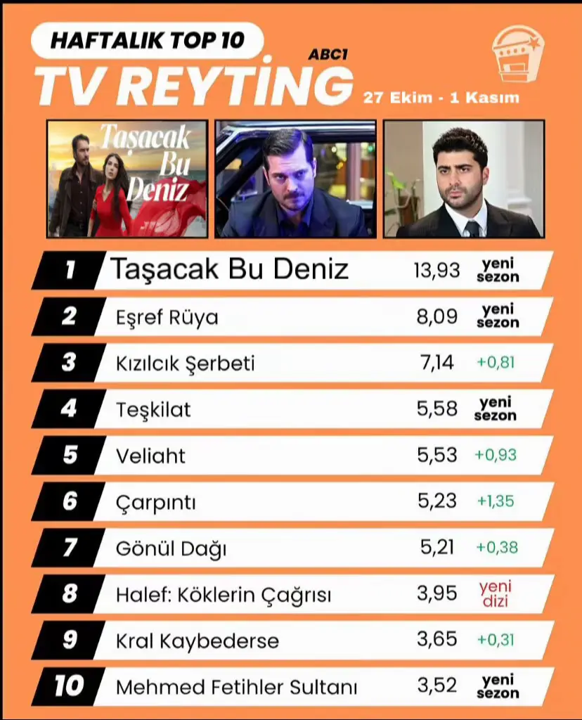 Haftalık Top 10’da İzlenen En İyi Diziler Arasında Taşacak Bu Deniz Tüm Katagorilerde 1. sırayı Almayı Başardı! #keşfet #taşacakbudeniz #adilkoçari #esmefurtuna #avayaman 