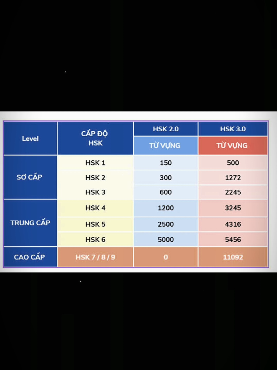 Thông tin mới nhất về HSK 3.0 🔥🔥🔥 #capcut #hsk #hskk #xuhuong #duhoctrungquoc 