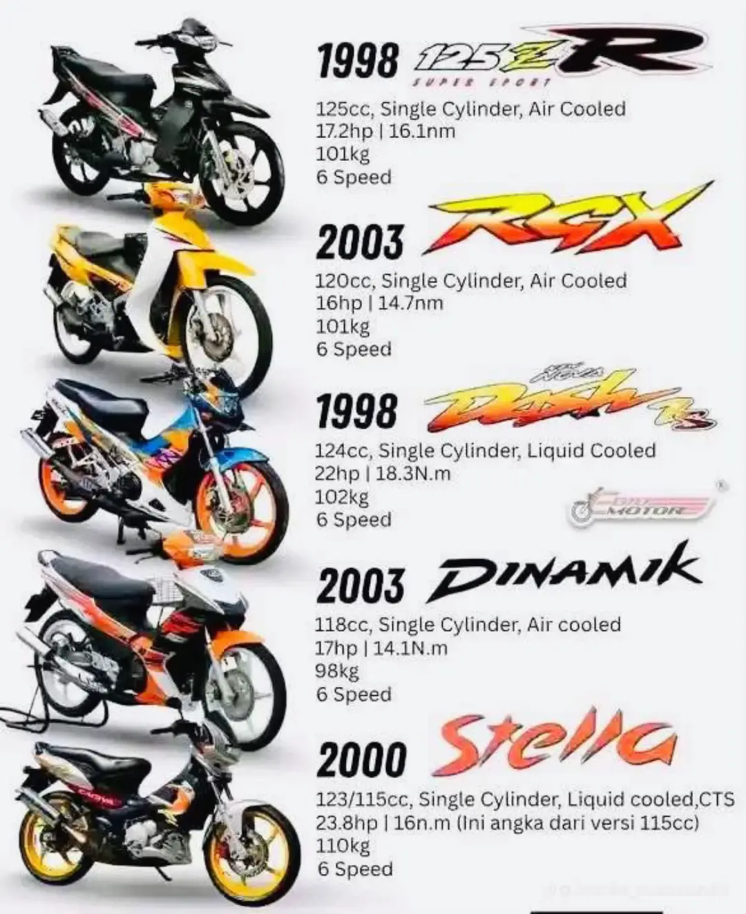 Một thời thanh xuân gắn liền với tiếng pô 2 thì, mùi nhớt thơm và những cú kéo tua đầy cảm xúc… !! Yaz 125ZR, Nova Dash, RGX, Stella, Dinamik – những cái tên giờ nghe đến là vẫn khiến tim đập nhanh hơn một nhịp 💙 🔥 Huyền thoại 2 thì một thời – những cỗ máy của đam mê! 🔥 Từ những năm 1998 đến 2003, đây chính là dàn “quái thú” từng làm mưa làm gió trên đường phố Đông Nam Á: 🏁 125ZR Yamaha, RGX-RGV Suzuki, Nova Dash Honda, Dinamyk, Stella – mỗi chiếc là một biểu tượng, một âm thanh, một cảm xúc khó quên. Thời mà chỉ cần nghe tiếng pô là biết xe ai, mùi nhớt  thơm là biết “dân chơi thật sự”. Giờ AE đam mê vẫn yêu và mê say đắm… cảm giác 2 thì vào số, kéo ga, lên tua thì mãi chẳng thể quên! 💨💙 Hai thì – không chỉ là động cơ, mà là kỷ niệm, là tuổi trẻ, kí ức là đam mê không phai !! #Xipo #Yaz #nova #Club2T65 #chếđộcũ