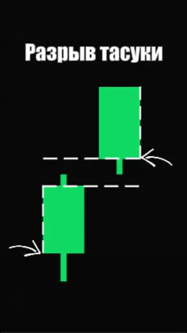 Разрыв тасуки. Куда пойдет рынок? #трейдинг #форекс #инвестиции