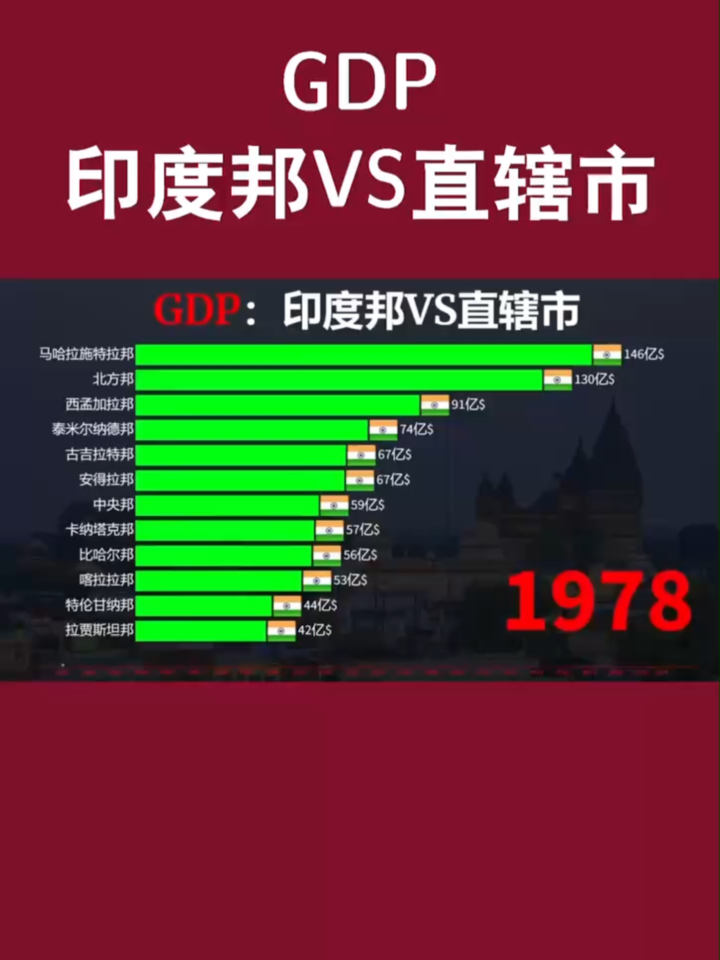 印度经济实力发展到底如何？印度VS中国直辖市GDP对比！#GDP#经济发展#数据可视化
