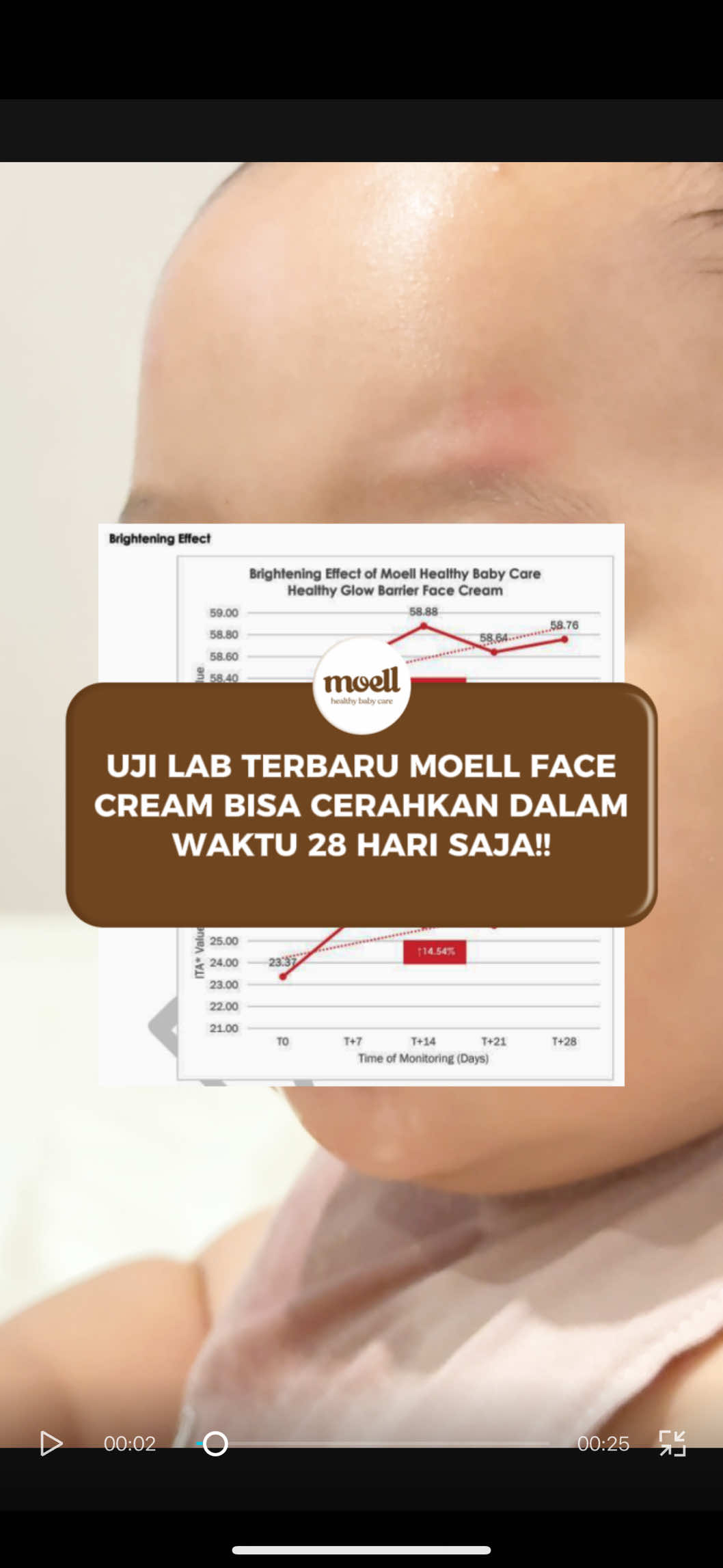 Uji lab terbaru Moell Face Cream bisa cerahkan dalam waktu 28 hari saja loh!!😋 #moellskincarebaby #bodylotionanak #bodylotionmoell 