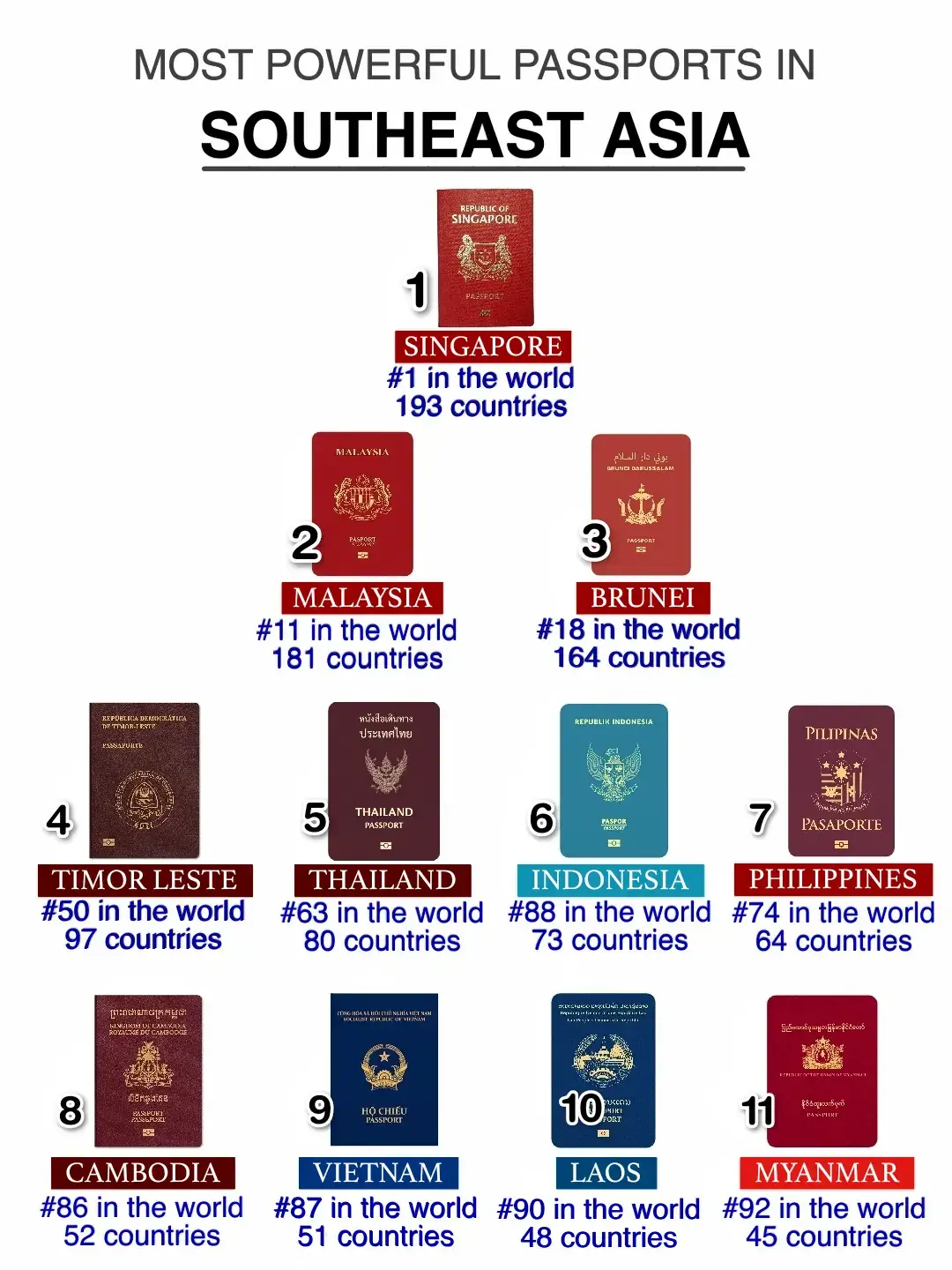 Singapore holds the first place in both global and Asian rankings followed by Malaysia, Brunei and other ASEAN countries. 🌎 #DidYouKnow 
