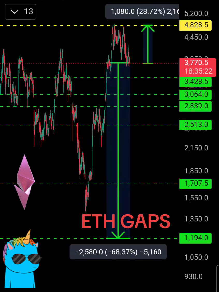 Ethereum Gaps #ethereum #eth #crypto #cryptocurrency #viral 