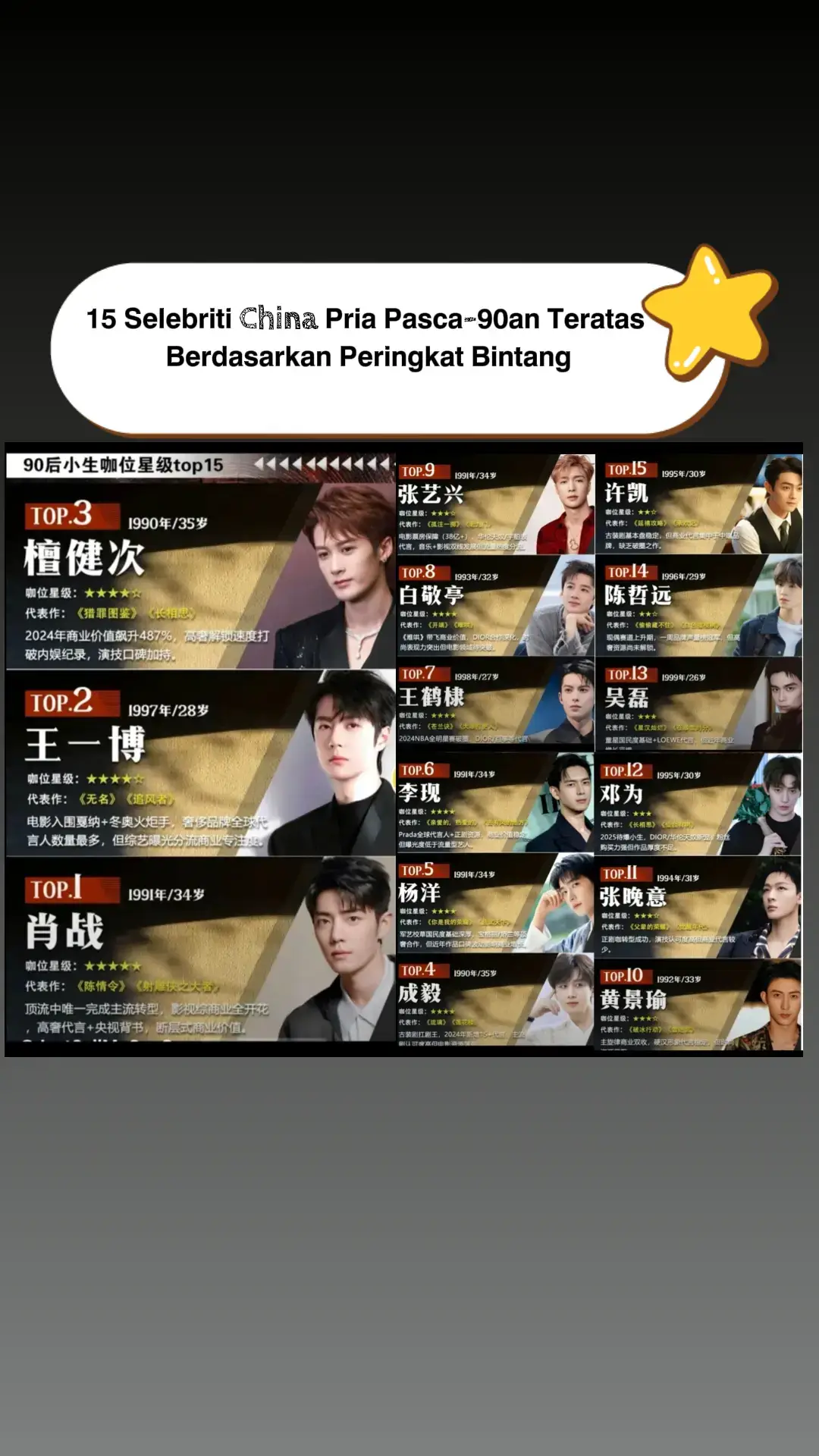 TOP 1⃣ Xiao Zhan : ⭐⭐⭐⭐⭐ (5)  Satu-satunya bintang papan atas yang berhasil bertransisi ke kesuksesan arus utama, mencapai kesuksesan luas dalam film, televisi, acara varietas, dan bidang komersial lainnya, dengan dukungan kelas atas dan dukungan CCTV, menghasilkan nilai komersial yang tak tertandingi.  TOP 2⃣ Wang Yibo : ⭐⭐⭐⭐ (4)  Menjadi pembawa obor Olimpiade Musim Dingin. Perusahaan ini memiliki duta merek global terbanyak untuk merek-merek mewah, tetapi eksposurnya di acara varietas mengalihkan fokus komersial. TOP 3⃣ TanjianCi : ⭐⭐⭐⭐ (4)  Pada tahun 2024, nilai komersialnya melonjak hingga 487%, dan kecepatannya dalam membuka merek-merek mewah kelas atas memecahkan rekor dalam industri hiburan Tiongkok, berkat kemampuan akting dan reputasinya. TOP 4⃣ Cheng Yi : ⭐⭐⭐⭐ (4)  Seorang aktor dalam drama periode, ia menambahkan 15+ dukungan baru pada tahun 2024. Popularitas drama ini disebabkan oleh industri film dan televisi serta koleksi anggur. TOP 5⃣ Yang Yang : ⭐⭐⭐⭐ (4)  Bintang pujaan hati dari Akademi Seni PLA ini memiliki banyak pengikut nasional dan telah berkolaborasi dengan merek-merek mewah papan atas seperti Bulgari dan Guerlain, tetapi fluktuasi terkini dalam penerimaan kritis terhadap karyanya telah memengaruhi pertumbuhan komersialnya. TOP 6⃣ Li Xian : ⭐⭐⭐⭐ (4)  Duta global Prada dan sumber daya drama yang serius berarti nilai komersial yang stabil, tetapi eksposur yang lebih rendah dibandingkan dengan selebriti populer. TOP 7⃣ Wang Hedi :⭐⭐⭐⭐(4)  Keluar dari ceruk pasarnya dengan NBA All-Star Game 2024, dan mendapatkan dukungan dari merek seperti Dior dan Pepsi. TOP 8⃣ Baijing ting :⭐⭐⭐⭐ (4)  Hard to Coax