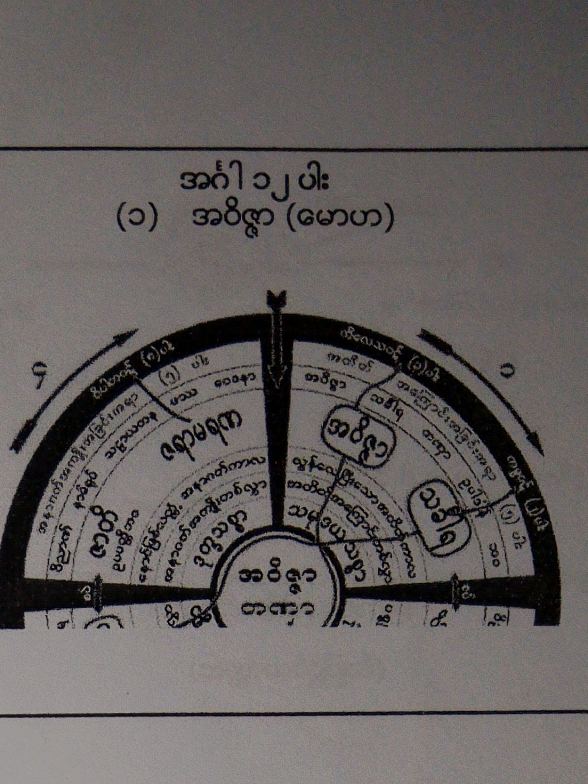 နောက်ဆုံးအပိုင်း. အဝိဇ္ဇာအကြောင်း #မိုးကုတ်တရား #တရားတော်များ #အဝိဇ္ဇာ #အင်္ဂါ၁၂ပါး #kyay #foryou 