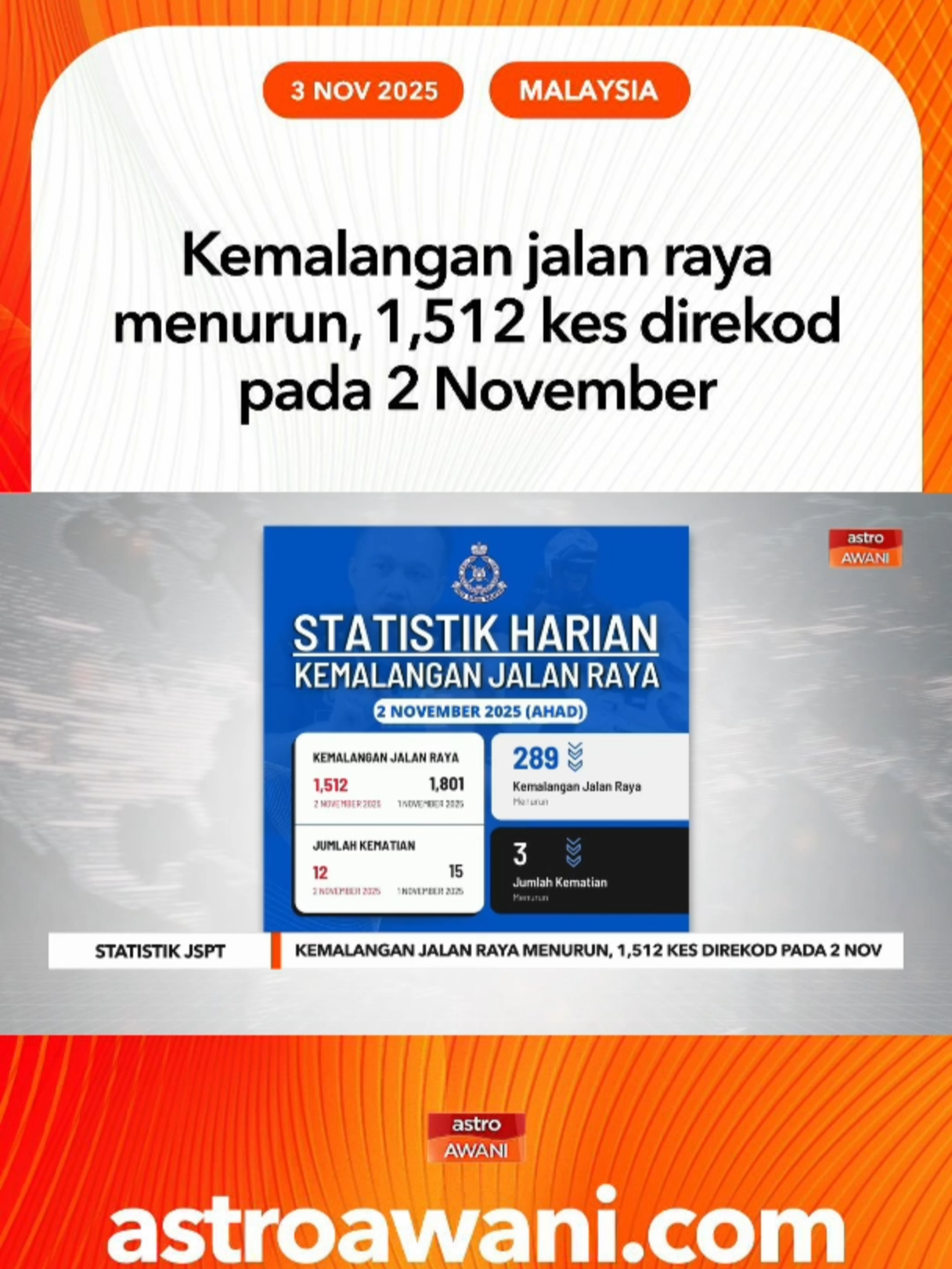 Jabatan Siasatan dan Penguatkuasaan Trafik (JSPT) Bukit Aman merekodkan 1,512 kes kemalangan jalan raya di seluruh negara pada 2 November 2025, menurun sebanyak 289 kes berbanding hari sebelumnya. Sebanyak 12 kematian dilaporkan, tiga kes lebih rendah berbanding 1 November. #AWANInews