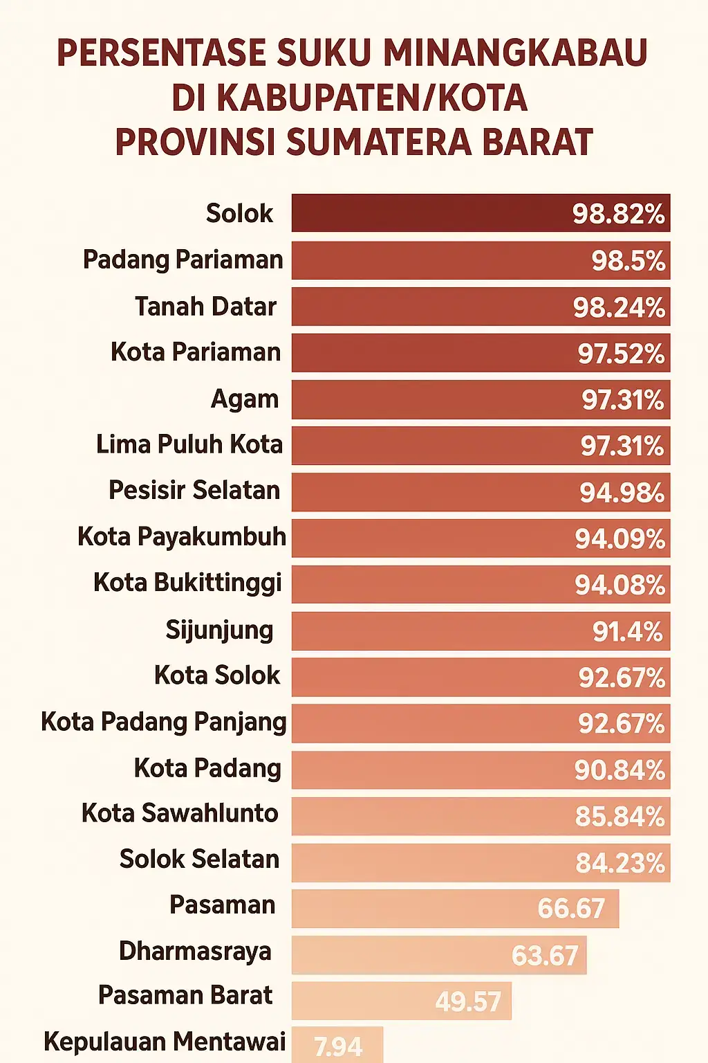 Persentase Suku Minang tertinggi hingga terendah di Sumatera Barat  #minang 
