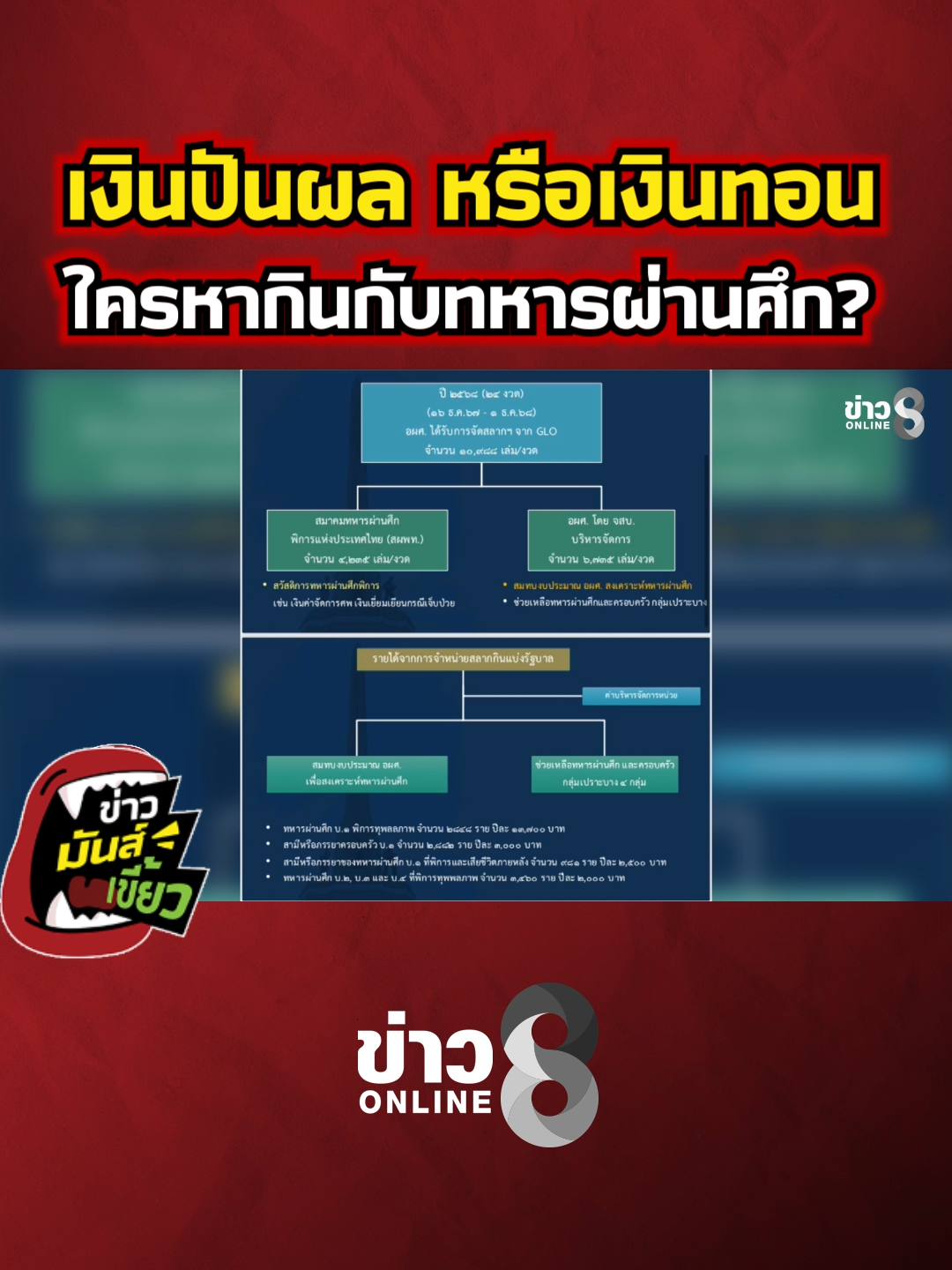 เงินปันผล หรือเงินทอน? ใครหากินกับทหารผ่านศึก#ข่าวมันส์เขี้ยว #ข่าวช่อง8 #ข่าวออนไลน์ช่อง8