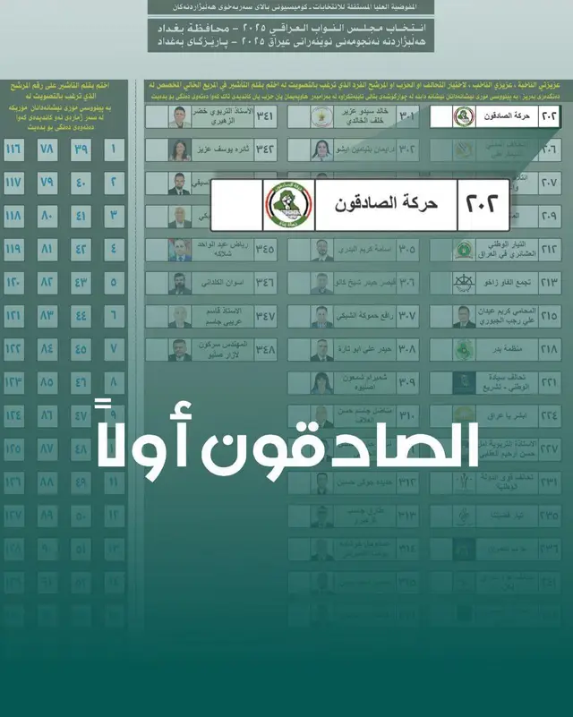 الصادقون أولاً… لأنهم ما غيّروا موقفهم، ولا باعوا مبدأهم، يبقون أهل الثبات وأهل الكلمة اللي ما تنكسر. 🇮🇶 #٢٠٢_حركة_الصادقون   #عراق_قوي  #حركة_صادقون  #صادقون  #اكسبلورexplore 