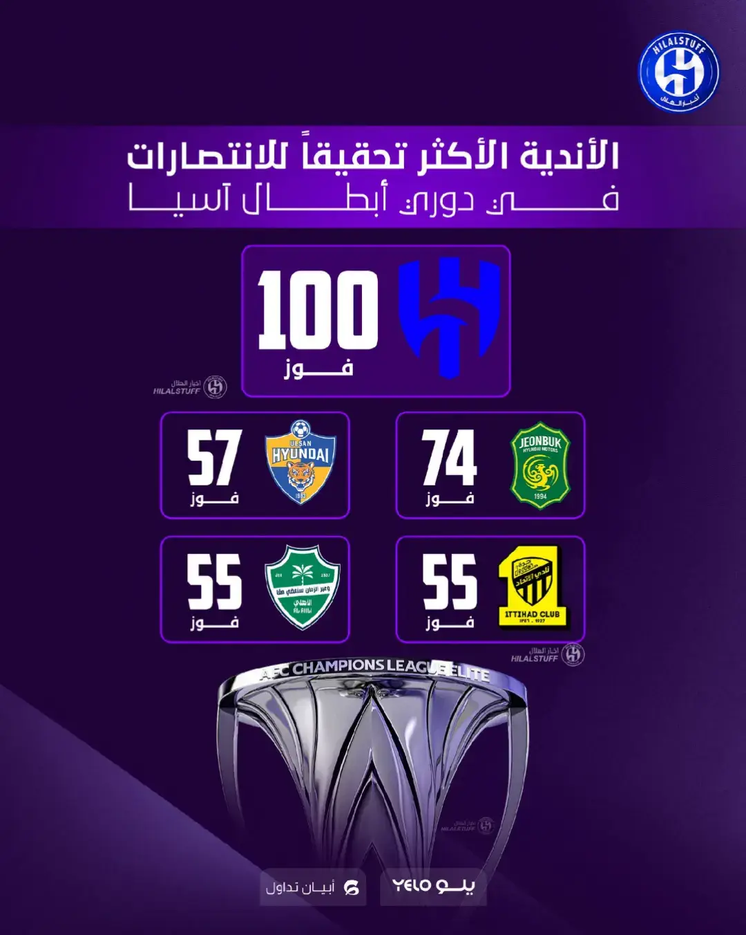 #الهلال ‏🚨🚨🚨🚨🚨📊 للتاريخ! كالعادة يا هلال! 🤷‍♂️💙 ✅ الهلال أول نادي يحقق 100 انتصار في دوري أبطال آسيا 😱 🔵🇸🇦 الهلال — 100 انتصار ☝🏼 🇰🇷🟢 تشونبوك الكوري — 74 انتصار  🇰🇷🟡 أولسان الكوري — 57 انتصار 🟢🇸🇦 الأهلي — 55 انتصار  🟡🇸🇦 الاتحاد — 55 انتصار