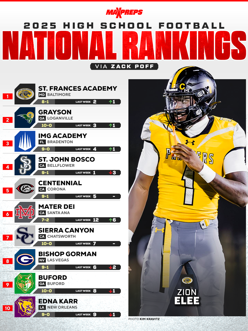 MaxPreps Top 25 Football Rankings 🏈 2025 UPDATE #12 📈 📉 #rankings #top25 #maxprepstop25 #highschoolfootball #footballtiktok #maxpreps