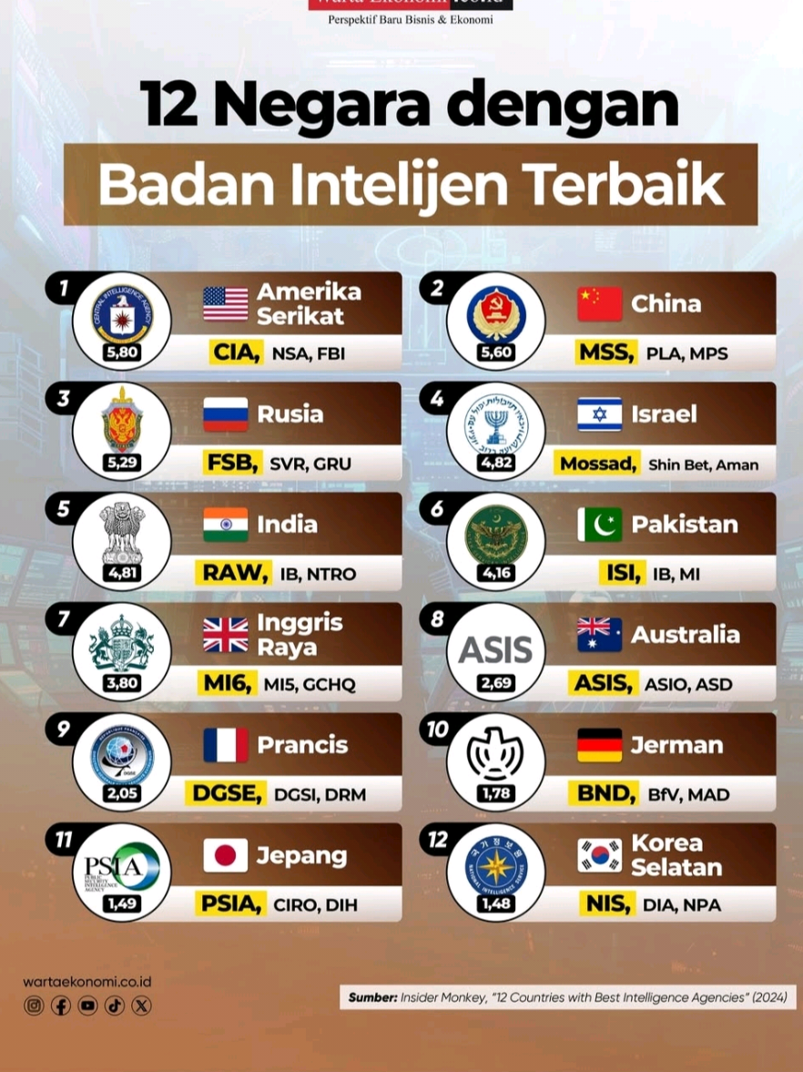 Negara mana yang paling jago mata-mata? 😎🔥 CIA masih nomor 1! #america #china #cia #mss #information 
