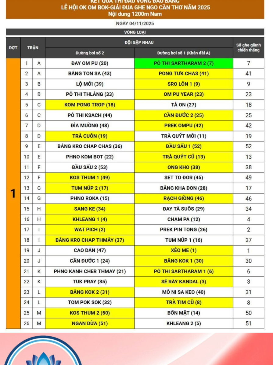 Kết quả vòng loại đợt 1 Giải đua ghe Ngo thành phố Cần Thơ 2025 #tambinhanctv #duaghengosoctrang #duaghengo 
