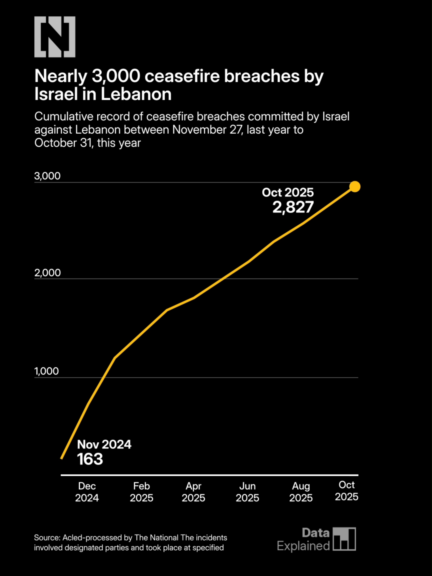 Data from the monitoring group Armed Conflict Location & Event Data (Acled) show at least 2,827 ceasefire breaches by Israel in Lebanon since the ceasefire began on November 27 last year. Southern Lebanon has been facing most of the damage caused by Israel, adding onto the destruction and difficulties they're encountering while trying to rebuild the region. Lebanese President Joseph Aoun repeated that his country ‘has no option but negotiation’ with Israel.
