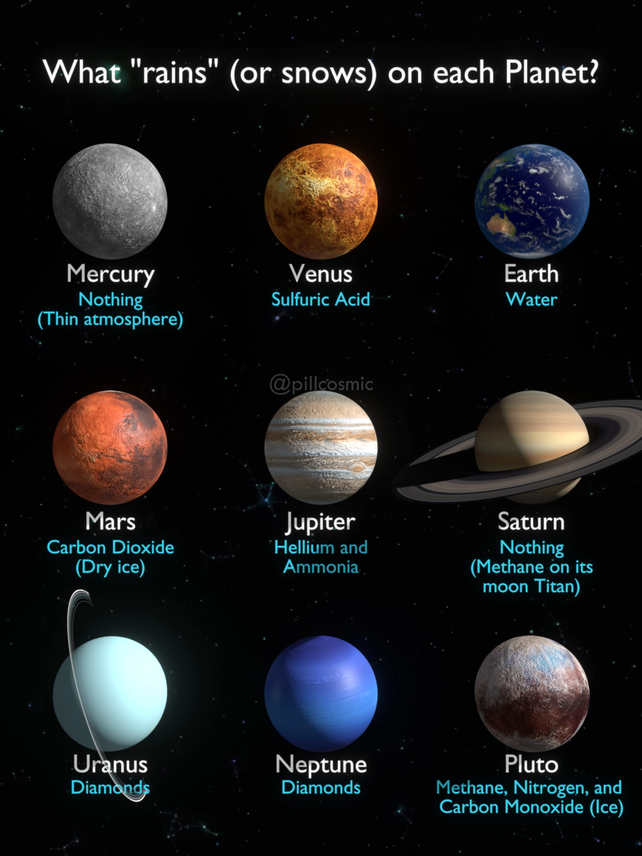 What ACTUALLY rains (or snows) on each Solar System planet? 🪐🌧️ #space #universe #Astronomy #solarsystem #fyp #Science #3iatlas #diamond #rain