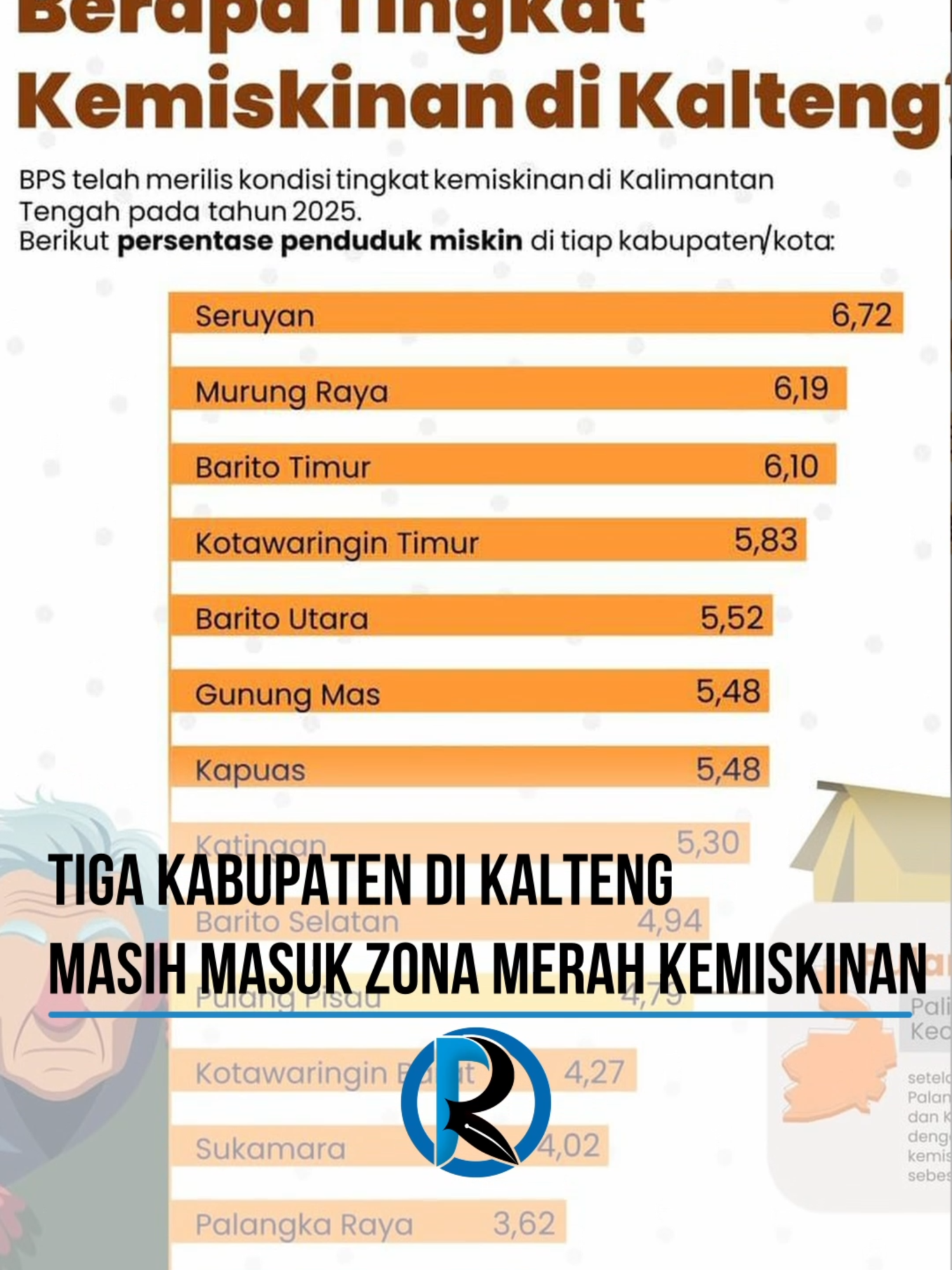Berdasarkan rilis terbaru Badan Pusat Statistik Kalimantan Tengah, tiga kabupaten masih berada di kategori merah atau memiliki tingkat kemiskinan tertinggi di provinsi tersebut. Kabupaten Seruyan menempati posisi pertama dengan persentase kemiskinan 6,72 persen, disusul Murung Raya 6,19 persen, dan Barito Timur 6,10 persen. Baca selengkapnya di radarkalteng.com #palangkaekspres #radarkalteng #palangkaraya #kalteng #seruyan #murungraya #Bartim
