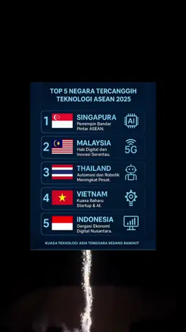 Negara ASEAN semakin maju dalam bidang teknologi,tetapi Singapura masih mendahului sebagai negara paling canggih.Malaysia dan Thailand menunjukkan kemajuan pesat dengan pembangunan bandar pintar dan 5G,manakala Vietnam dan Indonesia menjadi kuasa baru dalam ekonomi digital dan inovasi. #faktamenarik #randomvideo #fypviralシ 