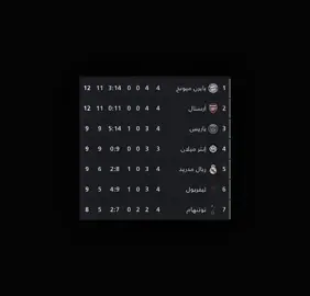 الصدارة مالتنه حبيبي 😆🤍 + ريال مدريد ماشوفك 🥱🤷🏻‍♂️ #لايك_متابعه_اكسبلور #دوري_ابطال_اوروبا #المانيا #بايرن_ميونخ #بايرن_ميونيخ_عشق_لاينتهي_🇩🇪 