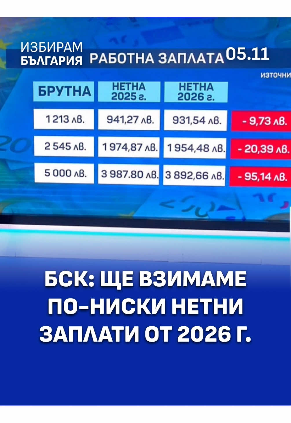 Как ще се отрази на заплатите ни Бюджет 2026? По изчисления на БСК (Българската стопанска камара) увеличените осигуровки ще ги намалят с около 10 до близо 100 лв. #избирамбългария #izbirambulgaria #заплати #бюджет #политика 