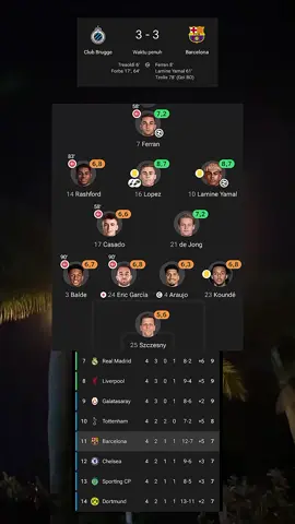 dibawah Tottenham club' sampah semua...gimna mau dpt ucl🤣😭 #barcalona #ucl #fotball #masukberandafypシ #fyp 