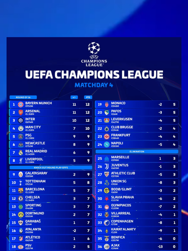 Klasemen sementara Liga Champions Eropa 2025/25 #championsleague #ucl #football #klasemen #champions 