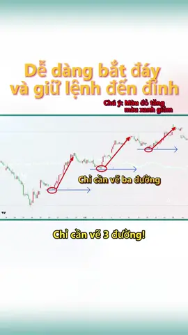 Dễ dàng bắt đáy và giữ lệnh đến đỉnh #MẹoBắtĐáy #TỷLệVàng #SóngTăngMộtChiều #VẽĐườngHỗTrợ #GiaoDịchCơBản