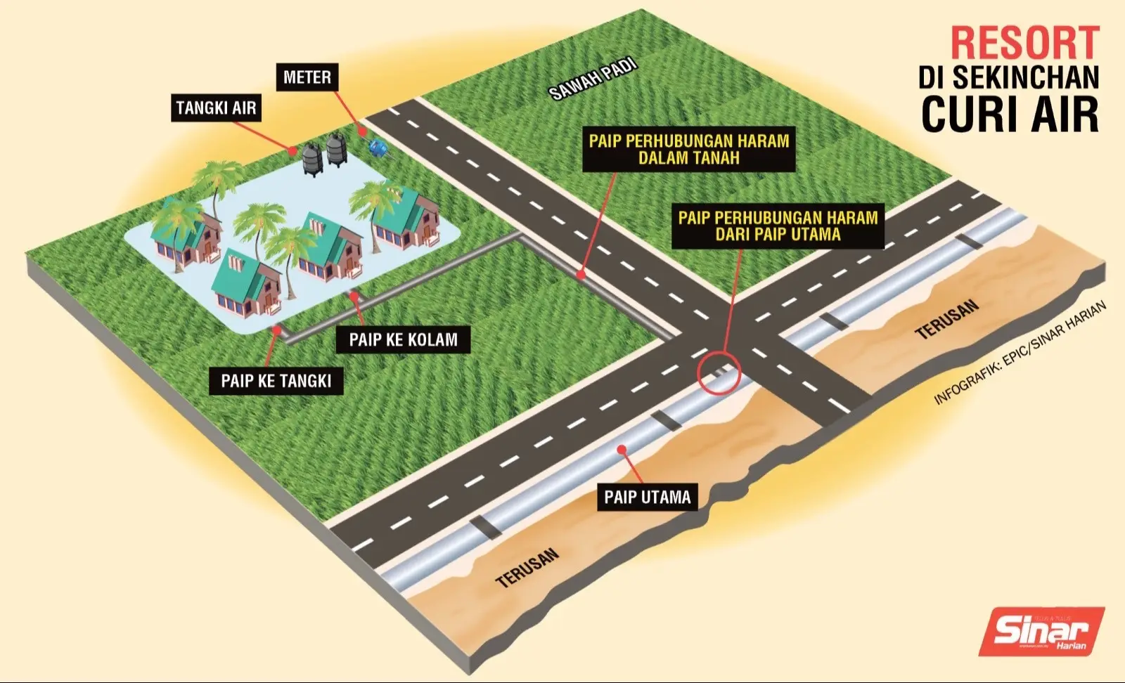 Resort mewah tapi guna air curi! Dari luar, sebuah resort mewah di tepi sawah tetapi di bawah tanahnya, tersembunyi rahsia paip hitam yang menjarah air negara. Bil air bulanannya pernah merekodkan penurunan sehingga RM36, jumlah yang tidak masuk akal. Sangsi dengan bil bulanan yang tidak masuk akal itu, Kementerian Peralihan Tenaga dan Transformasi Air (PETRA) melalui agensinya, Suruhanjaya Perkhidmatan Air Negara (SPAN) bersama Air Selangor, akhirnya membongkar sambungan paip haram yang menyalur terus dari paip utama. #sinarharian #beritaterkini #SPAN #resort #curiair 