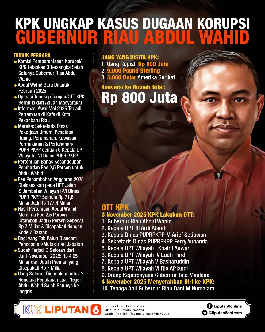📌 Duduk Perkara Kasus Korupsi Gubernur Riau Abdul Wahid! Siapa saja yang ikut diamankan KPK? Barang bukti apa yang disita dari operasi senyap ini? 🤔 Simak selengkapnya dalam Infografis berikut #liputan6com #lip6driz #phomusik