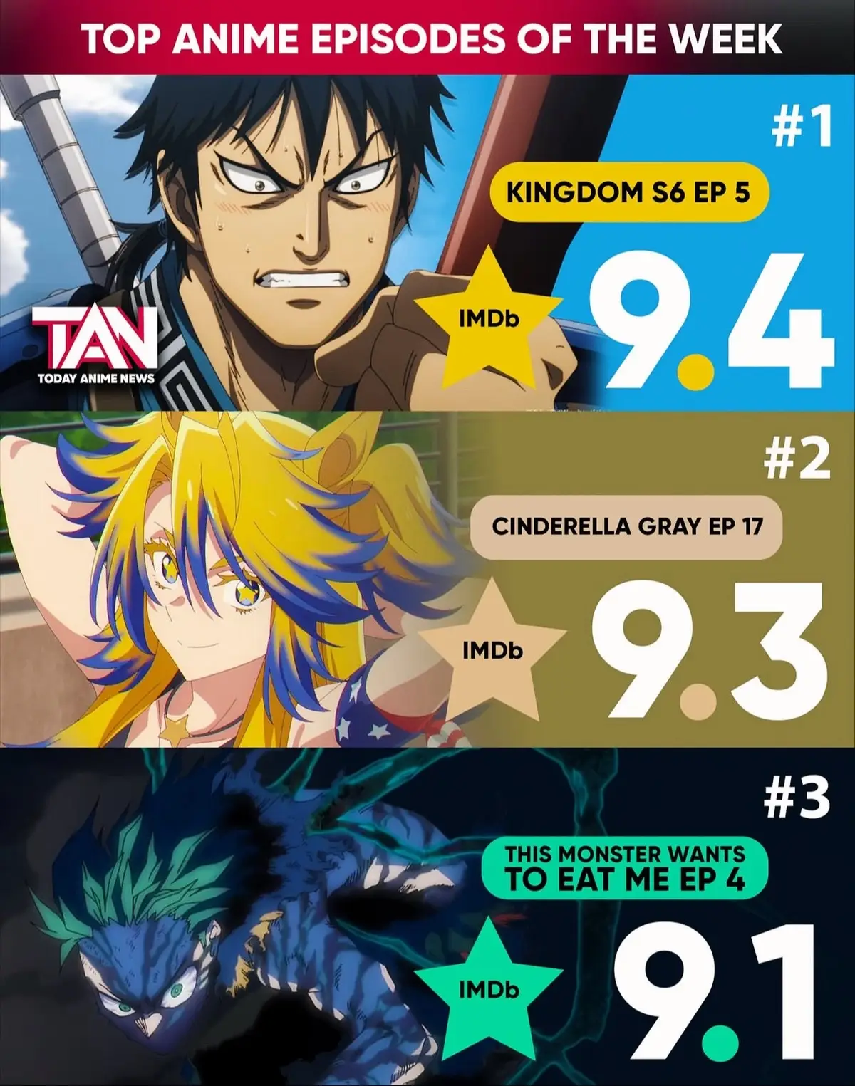 🔥 TOP ANIME EPISODES OF THE WEEK 🔥 Anime fans, this week has been absolutely stacked with some incredible episodes! From epic battles and emotional storytelling to jaw-dropping animation and character moments that hit hard these are the episodes everyone’s been talking about! 💥 1️⃣ Kingdom Season 6 Episode 5 (9.4/10 IMDb) – The Kingdom hype is REAL. This episode delivered pure intensity, powerful strategy, and emotion-packed action scenes. Historical war anime at its absolute peak. 🗡️ 2️⃣ Cinderella Gray Episode 17 (9.3/10 IMDb) – A beautiful blend of sports, emotion, and character growth. This episode shows why fans can’t stop talking about Uma Musume’s spin-off. 🐎✨ 3️⃣ This Monster Wants to Eat Me Episode 4 (9.1/10 IMDb) – Dark fantasy lovers, this one’s for you. The tension and mystery in this episode were off the charts. And Episode 5 (9.0/10) somehow managed to top that! 🐉🔥 4️⃣ Chitose Is in the Ramune Bottle Episode 5 (8.9/10 IMDb) – Slice of life perfection. Calm, emotional, and beautifully animated. A hidden gem this season that deserves way more attention. 💙 5️⃣ Tojima Wants to Be a Kamen Rider Episode 5 (8.8/10 IMDb) – Unique concept, stylish art, and some serious emotional punches. Fans are calling it one of the most creative anime this year. 💫 6️⃣ Dungeons Come With Side Dishes S2 Episode 4 (8.7/10 IMDb) – A perfect blend of humor, fantasy, and cozy food vibes. Comfort anime at its best 🍲🧙 7️⃣ Sanda Episode 5 (8.5/10 IMDb) – Weird, wild, and wonderful. Every episode gets crazier, and fans are loving it! 😆 8️⃣ One Piece Episode 1148 (8.4/10 IMDb) – The legend continues! Even after all these years, One Piece still delivers peak hype moments and unmatched energy. 🏴‍☠️🔥 Which of these episodes did YOU watch this week? 👀 Comment your favorite down below ⬇️ and don’t forget to follow for more anime rankings, episode highlights, and weekly updates! 🎥💥 #kingdom #mha #cinderella #onepiece #anime 