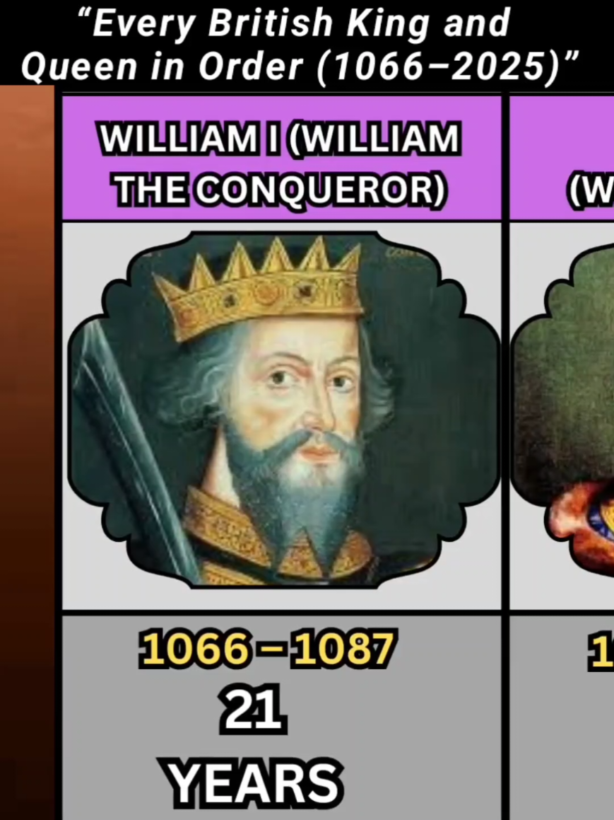 “Every British King and Queen in Order (1066–2025)” #foryou #fyp #UKTikTok #canda #viral 