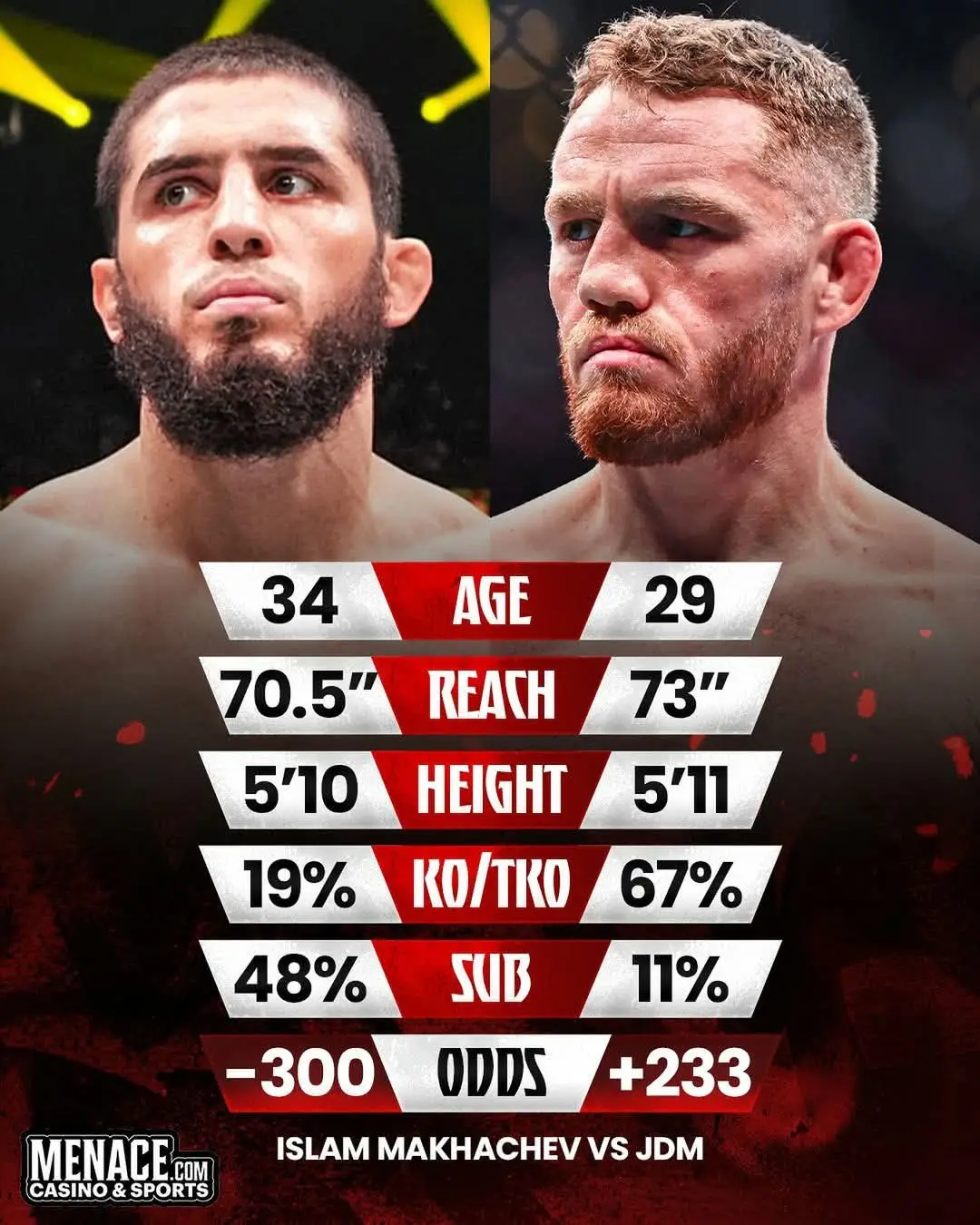 When the cage closes, two worlds collide — Dagestan’s unstoppable force meets Australia’s fearless striker. Islam Makhachev stands as the undisputed king of dominance, but Jack Della Maddalena comes with ruthless hunger and hands of steel. The question remains — will technique conquer power, or will precision end the reign? This is more than a fight… it’s a clash of destinies. ⚔️ 