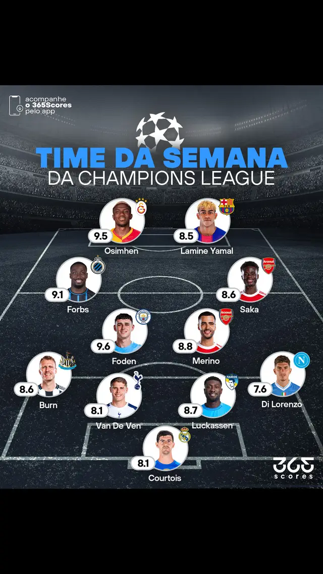 TIME DA SEMANA DA UCL ⚽🌟 Phil Foden brilhou com nota 9.6 e lidera a Seleção da Rodada da Champions League, ao lado de nomes como Osimhen, Saka e Lamine Yamal. O destaque também vai para a defesa sólida, com Courtois, Burn e Van De Ven entre os mais bem avaliados. Quem você acha que ficou de fora injustamente? 🤔 #365Scores #ChampionsLeague #UCL